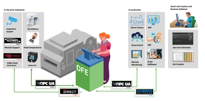 The SmartDFE from Hybrid Software Group